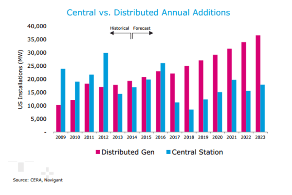 Central vs. Distributed Annual Additions