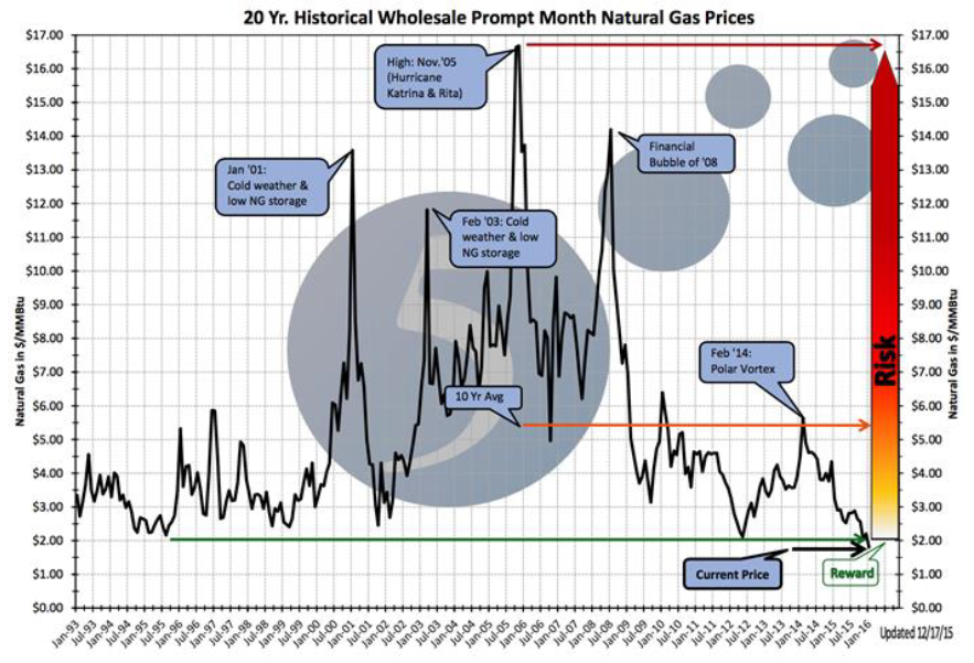 20 Yr. Historical Wholesale Prompt Month Natural Gas Prices
