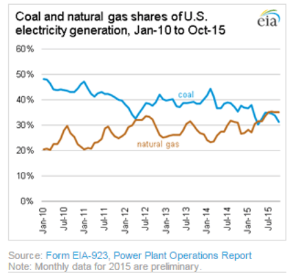 Coal and Natural Gas Shares of U.S. electricity generation, Jan-10 to Oct-15