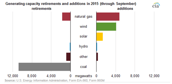 Generating capacity retirements and additions in 2015 (through Septmenber)