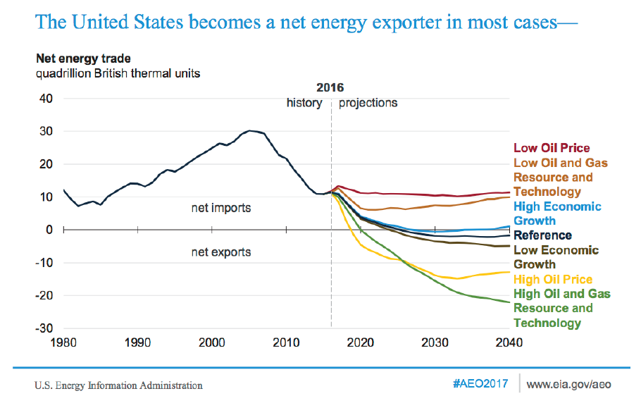 The United States becomes a net energy exporter in most cases