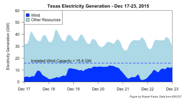 Texas  Electricity Generation - Dec 17-23, 2015