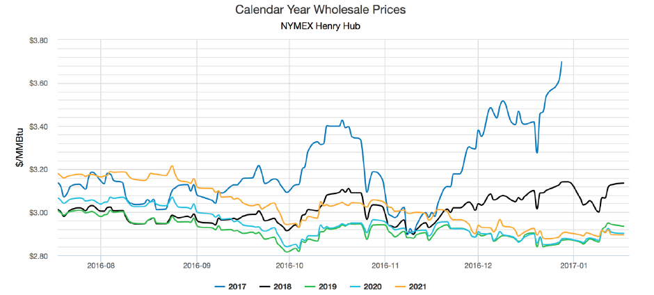 Calendar Year Wholesale Prices