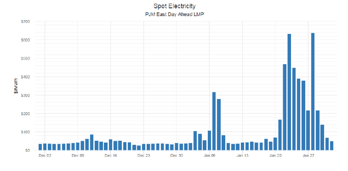 Spot electricity PJM east day ahead 