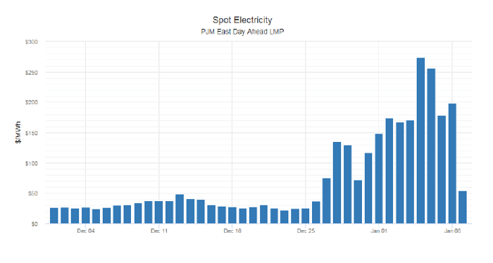 Spot Electricity  PJM East Day Ahead LMP