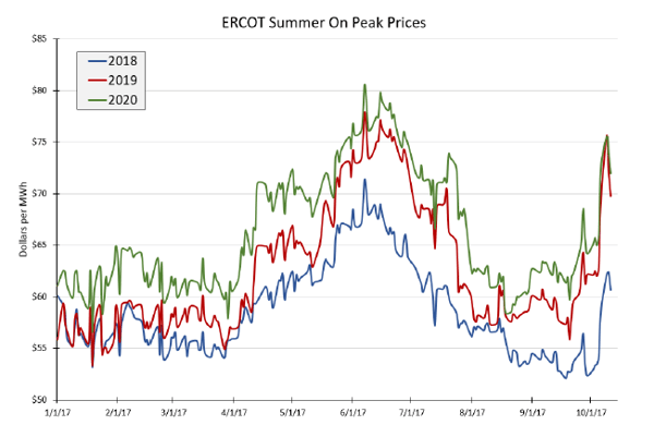 ERCOT summer on peak prices