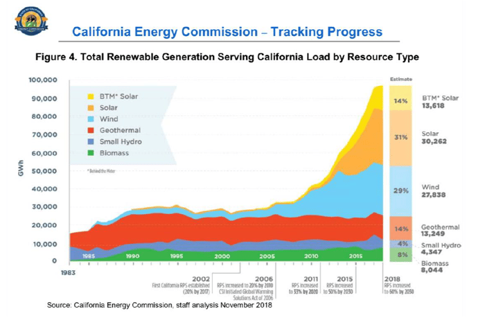 California Energy Commission - Tracking Progress