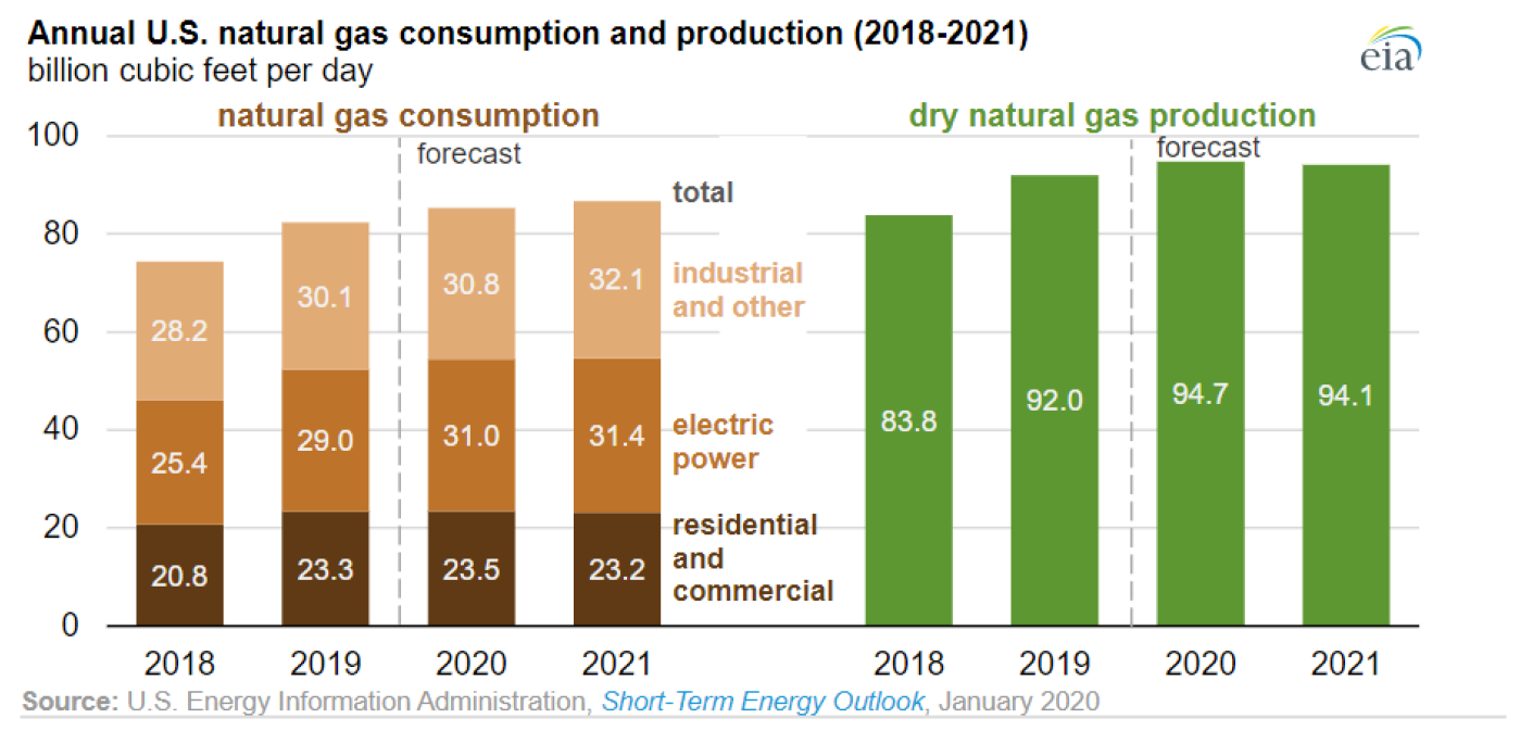 Annual US natural gas consumption and production (2018-2021)