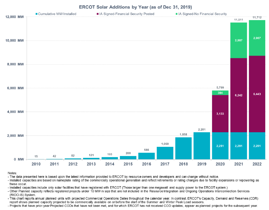 ERCOT solar additions by year as of Dec 31, 2019