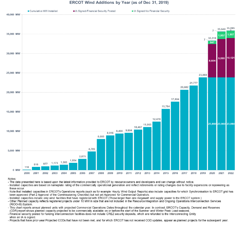 ERCOT wind additions by year as of Dec 31, 2019