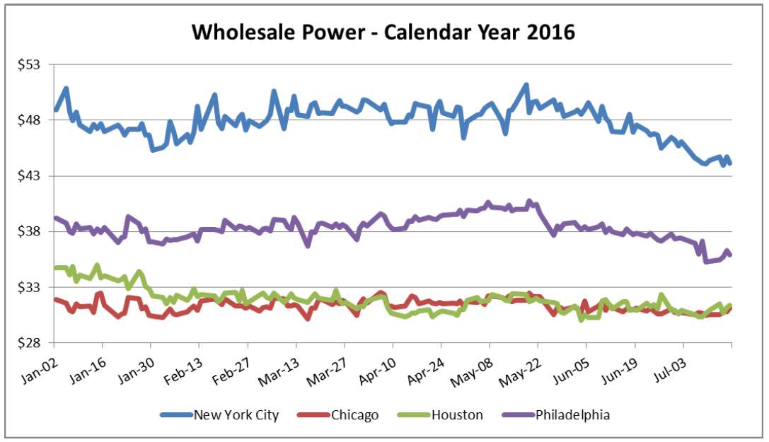 Wholesale Power - Calendar Year 2016
