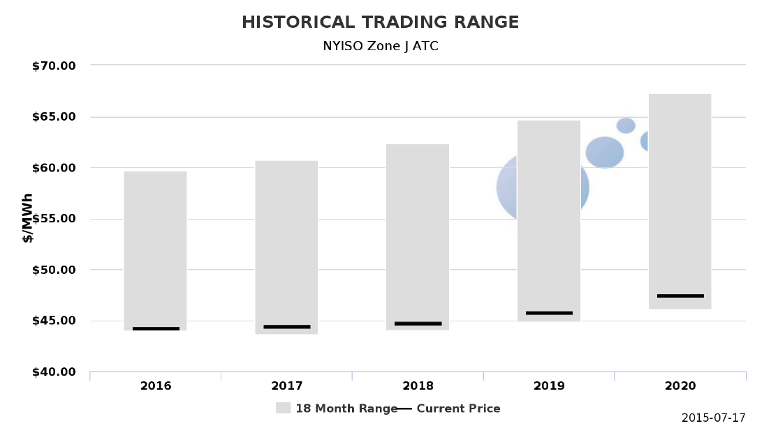 Historical Trading Range
