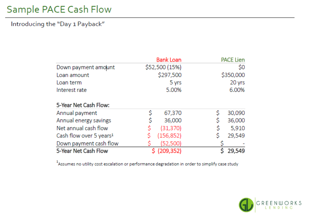 Sample PACE Cash Flow