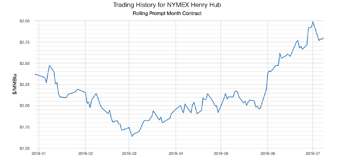 Trading History for NYMEX Henry Hub