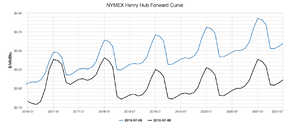 NYMEX Henry Hub Forward Curve