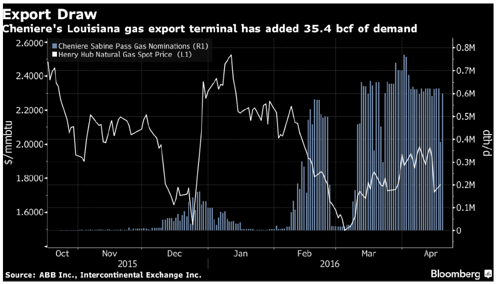 Cheniere's  Louisiana gas export terminal has added 35.4 bcf of demand