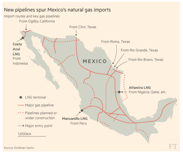  New pipelines spur Mexico's natural gas imports