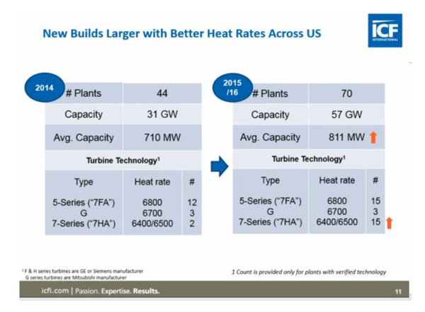 New Builds Larger with Better Heat Rates Across US