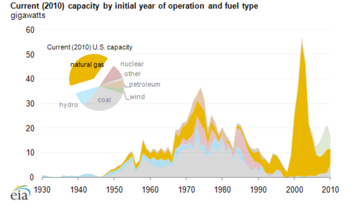 Current (2010) capacity by initial year of operation and fuel type