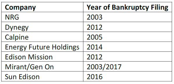 Company - Year of Bankruptcy Filing 