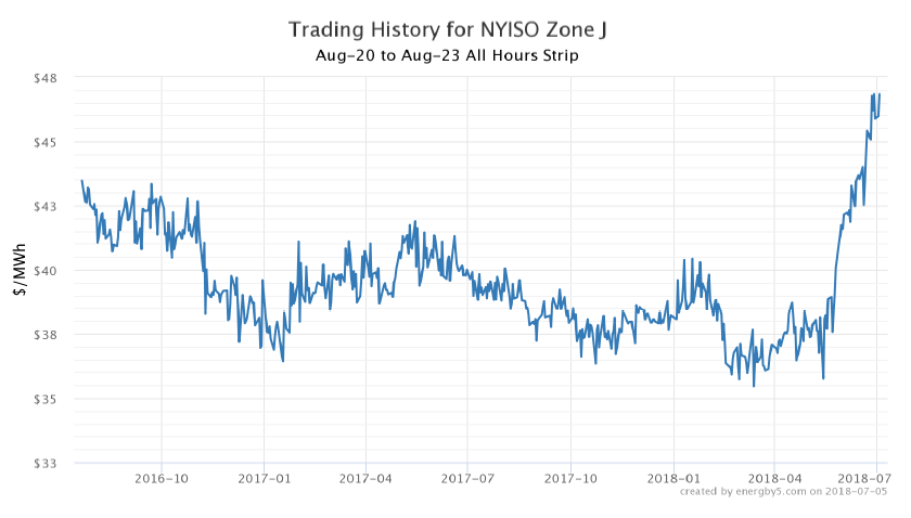 Trading History for NYISO Zone J