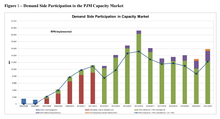 Demand Side Participation in Capacity Market 