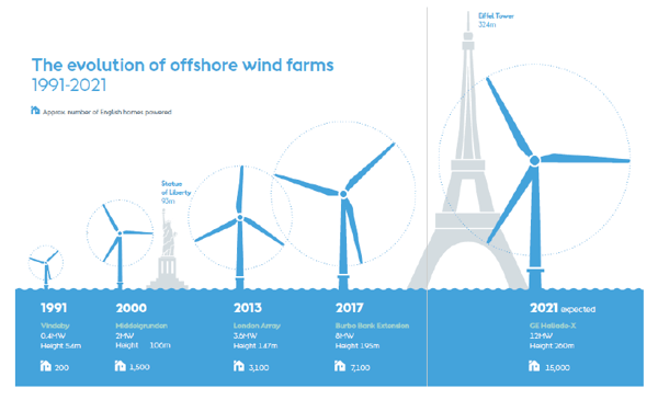 The Evolution of offshore wind forms