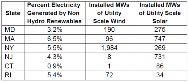 Percent Electricity Generated by Non Hydro Renewables