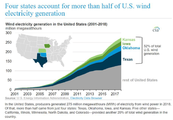 Four states account for more than half of US wind electricity generation