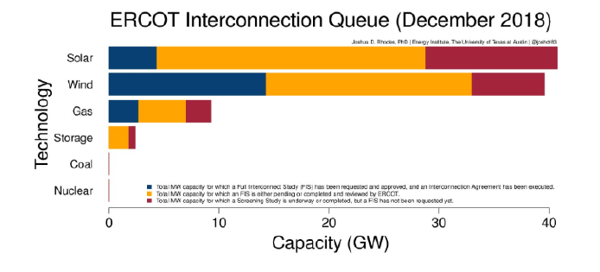 ERCOT Interconnection Queue (December 2018)