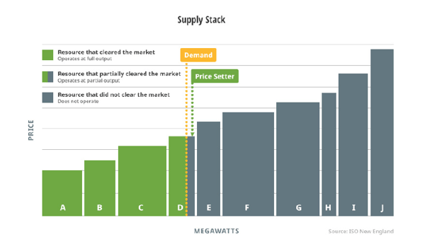 Supply Stack