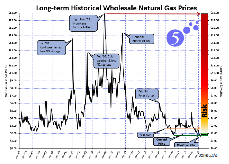 Long term historical wholesale natural gas prices