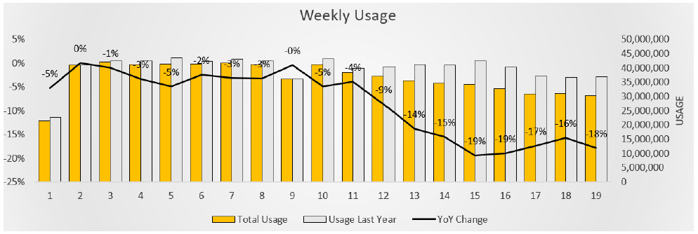Client Weekly Usage