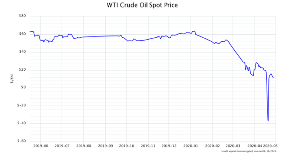 WTI Crude Oil Spot Price