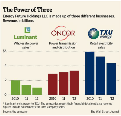 The Power of Three - Energy Future Holdings LLC