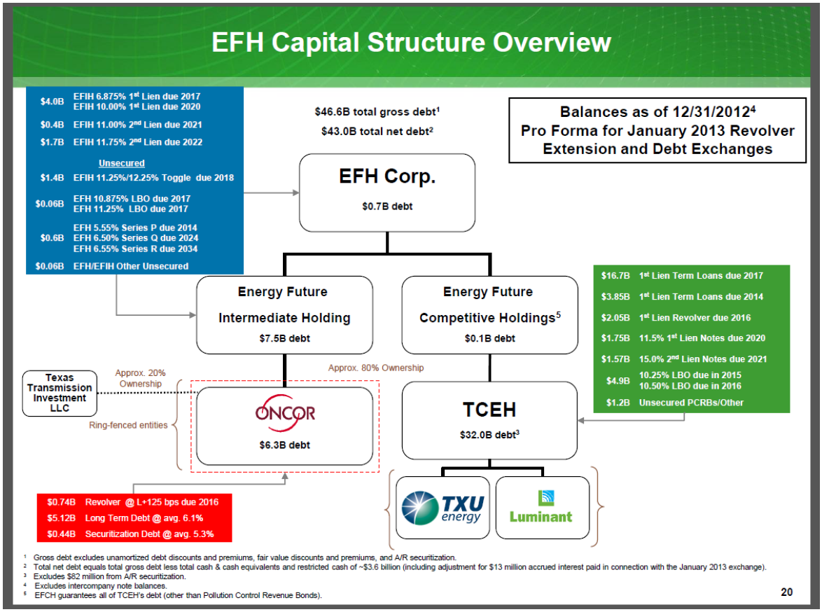 EFH Capital Structure Overview