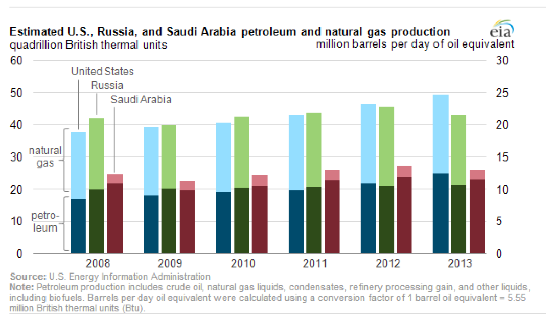 Estimated US, Russia, Saudi Arabia petroleum and natural gas production