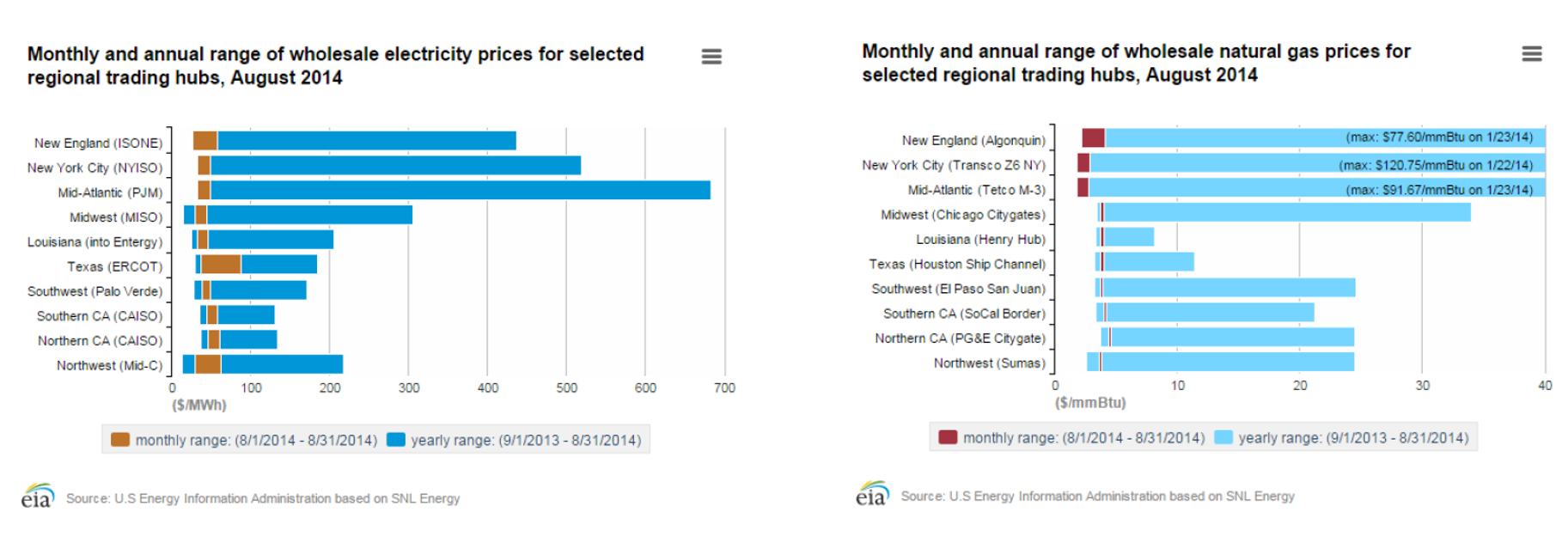 Monthly and annual range of wholesale electricity prices for selected