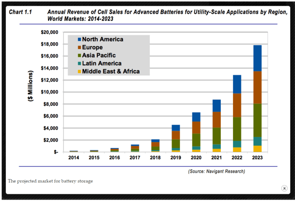 Annual Revenue of Cell Sales for Advanced Batteries for Utility-Scale Applications by Regions