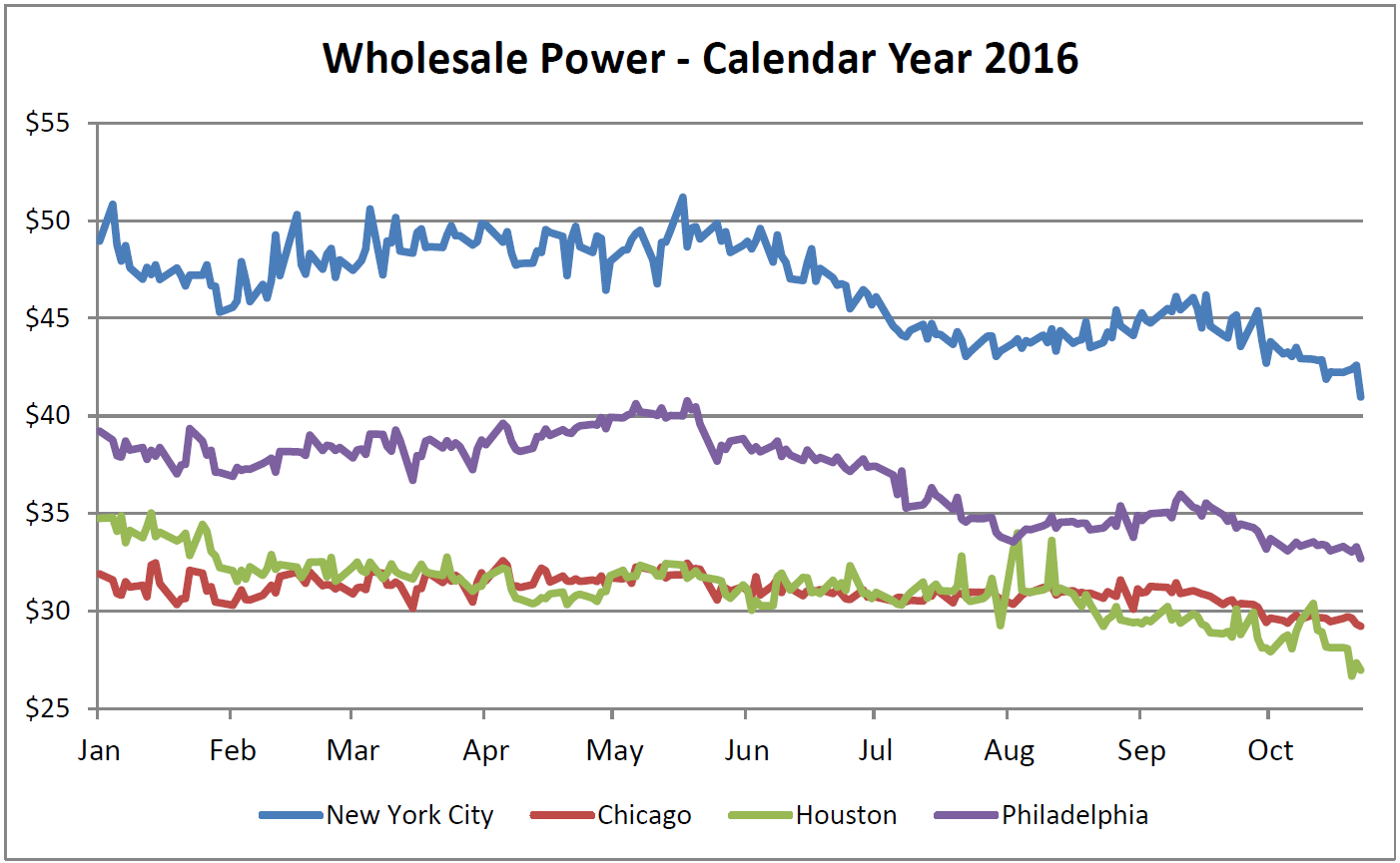 Wholesale Power - Calendar Year 2016