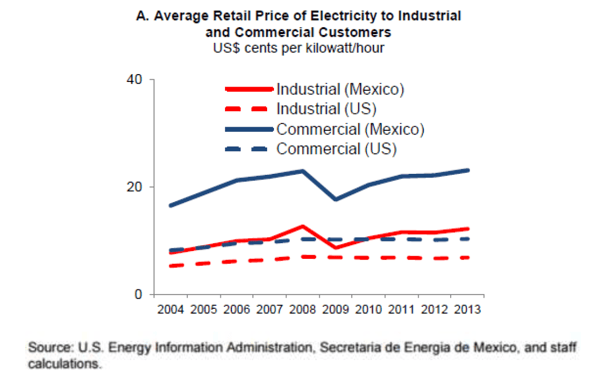 Average Retail Price of Electricity to Industrial and Commercial Customers