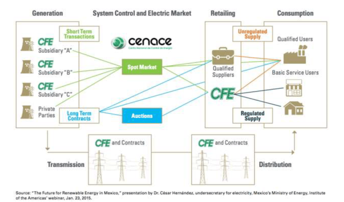 Comision Federal Electricida CFE