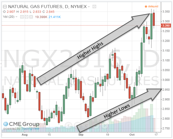 Natural Gas Futures NYMEX