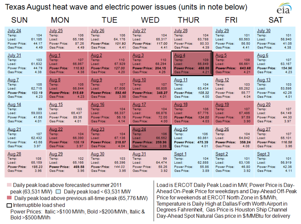 Texas August heat wave and electric power issues (units in note below)