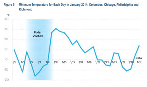 Minimum Temperature for each day in January 2014