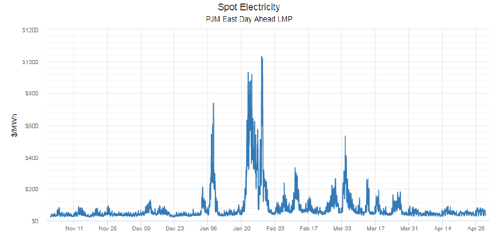 Spot Electricity  PJM East Day Ahead LMP