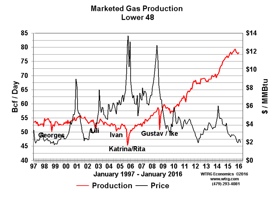 Marketed Gas Production