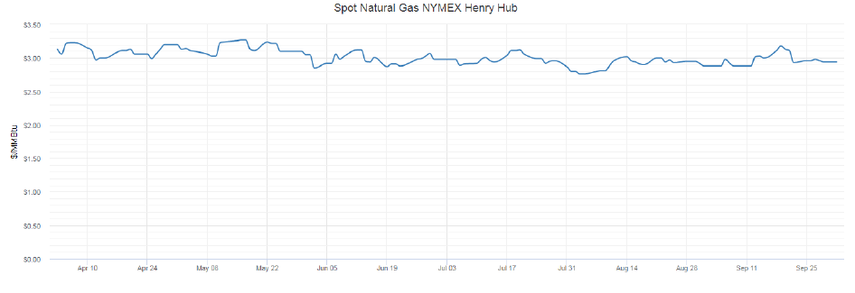 Spot natural gas NYMEX Henry Hub