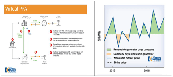 Virtual PPA