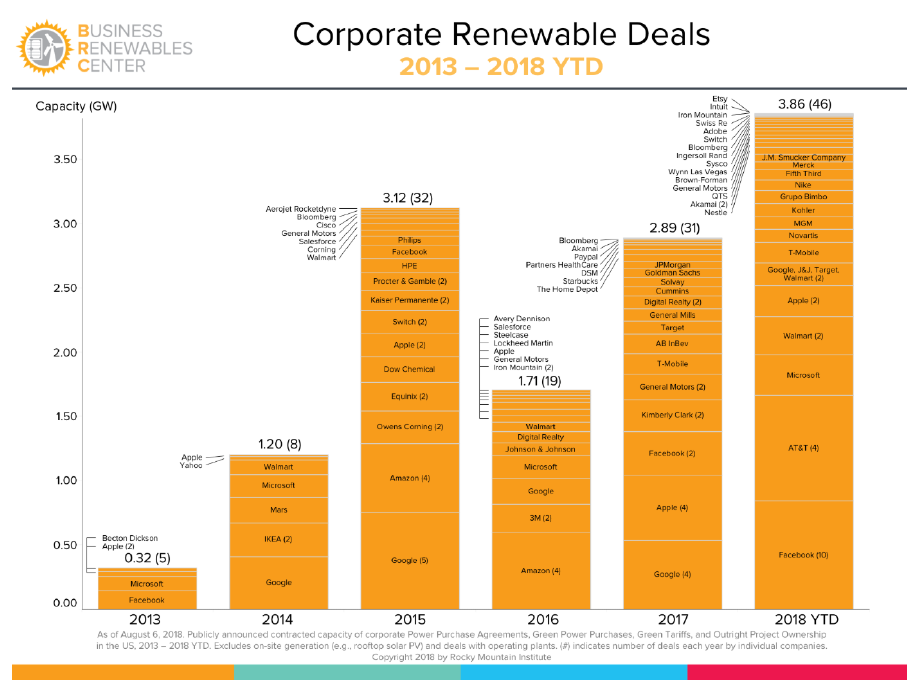 Corporate Renewable Deals 2013 - 2018 YTD